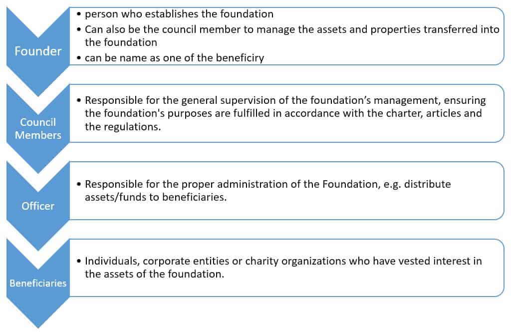 Labuan Foundation Composition
